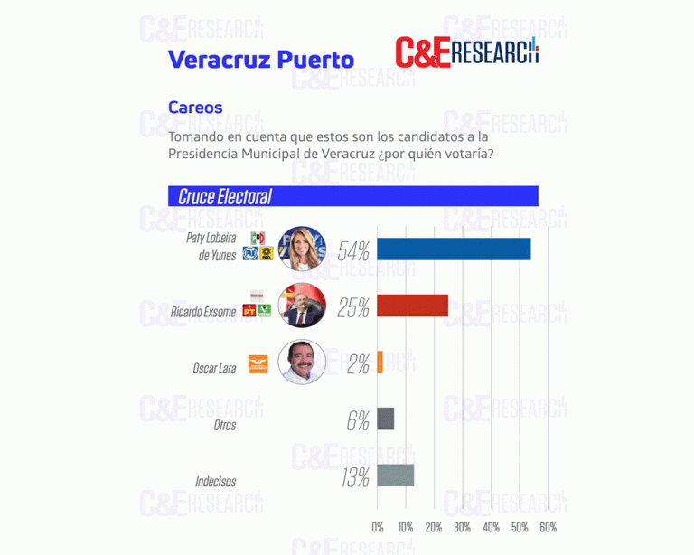 Paty Lobeira de Yunes le gana a Exsome por casi 30 puntos Paty Lobeira de Yunes le gana a Exsome por casi 30 puntos