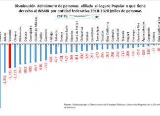 Veracruz. Último lugar en la producción industrial