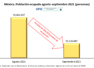 SE REDUCE EL EMPLEO Y LA OCUPACIÓN EN TODO EL PAÍS