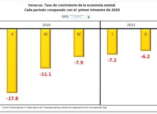 VERACRUZ. LA ECONOMÍA SIN RECUPERACIÓN