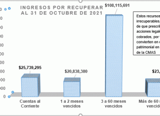 La cartera vencida de CMAS e Hipólito Rodríguez lo sabe