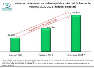 SE INCREMENTA LA DEUDA PÚBLICA DE VERACRUZ