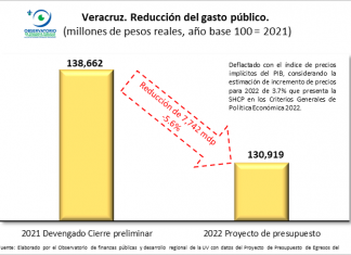 VERACRUZ. DISMINUIRÁ EL GASTO PÚBLICO EN 2022