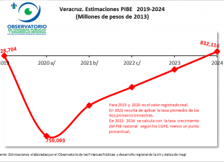 Veracruz. La recuperación económica llegará hasta 2024