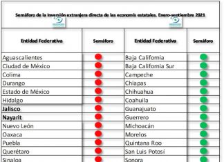 SEMÁFORO ESTATAL DE LA INVERSIÓN EXTRAJERA DIRECTA. VERACRUZ Y OTROS 17 ESTADOS EN ROJO