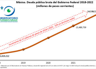 MÉXICO. CRECE LA DEUDA PÚBLICA DEL GOBIERNO FEDERAL
