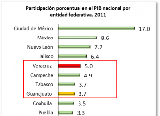 VERACRUZ DEJARÍA DE SER LA QUINTA ECONOMÍA POR SU POBRE CRECIMIENTO