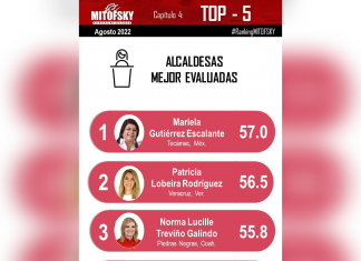Patricia Lobeira de Yunes, la segunda alcaldesa mejor evaluada de México: Mitofsky
