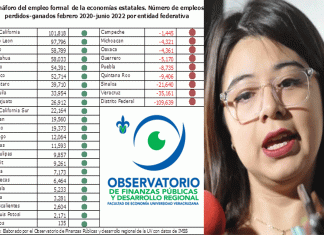 La mentirosa Dorheny “G” Cayetano niega caída de empleos y UV confirma derrumbe del empleo formal en Veracruz