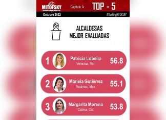 Patricia Lobeira de Yunes, la alcaldesa mejor evaluada de todo el país: Mitofsky