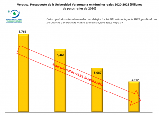 VERACRUZ. EL PRESUPUESTO DE LA UNIVERSIDAD VERACRUZANA PARA 2023