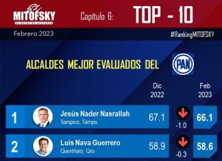 Paty Lobeira de Yunes, la mejor alcaldesa de México: Mitofsky