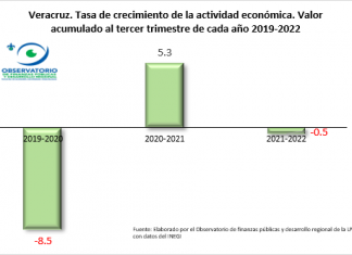 VERACRUZ. TENDENCIA NEGATIVA DEL CRECIMIENTO ECONÓMICO