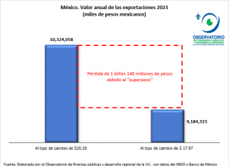 LOS DAÑOS QUE CAUSA EL “SUPERPESO” A LA ECONOMÍA MEXICANA