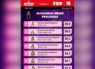 Se sigue consolidando Paty Lobeira de Yunes como la alcaldesa mejor evaluada de la República Mexicana: Mitofsky