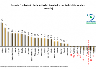 VERACRUZ. RETROCESO ECONÓMICO EN 2022