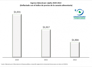 VERACRUZ. SE REDUCE EL INGRESO LABORAL