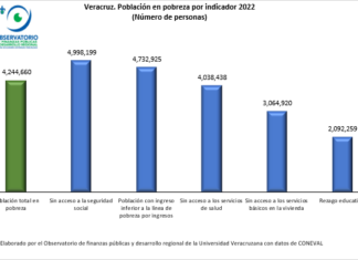 VERACRUZ. LA POBREZA. SITUACIÓN Y DESAFÍOS