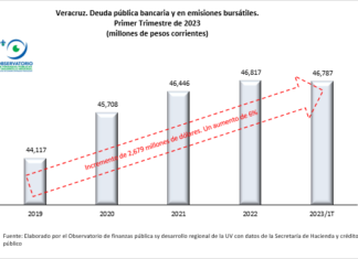 VERACRUZ. SITUACIÓN DE LA DEUDA PÚBLICA ESTATAL