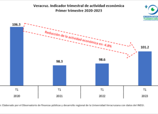 VERACRUZ. LA ACTIVIDAD ECONÓMICA SIN RECUPERACIÓN