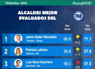 Paty-Yu cierra el año manteniéndose como la mejor alcaldesa del país: Mitosfky