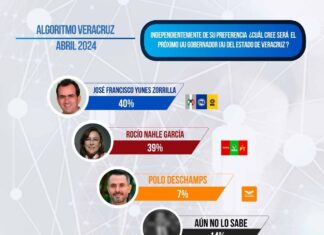 Pepe Yunes, favorito para ganar la gubernatura de Veracruz
