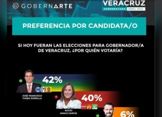 A una semana de campañas, Pepe Yunes rebasa a Rocío Nahle en las encuestas