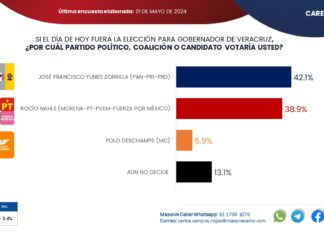 Pepe Yunes se empieza a despegar en la carrera por la gubernatura de Veracruz, según Massive Caller