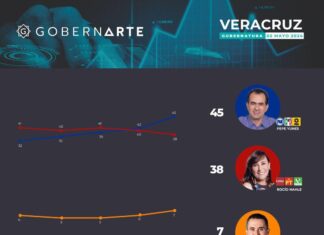 Pepe Yunes se afianza en el primer lugar tras el debate, según GobernArte