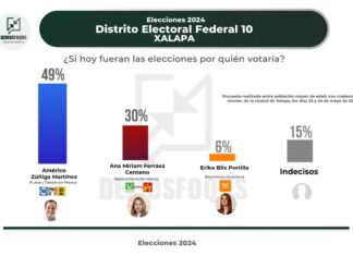 ARRASA AMÉRICO EN ENCUESTA; 49% DE LA PREFERENCIA ELECTORAL