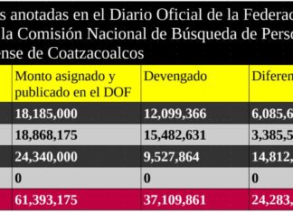 De 61 MDP asignados para el panteón forense de Coatzacoalcos, más de 24 millones no fueron entregados por la CNBP