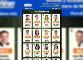 Unánue en el top ten de alcaldes de municipios costeros con mayor aprobación