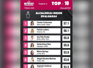 Paty Lobeira, entre presidentes municipales y alcaldesas, la mejor evaluada del Estado de Veracruz