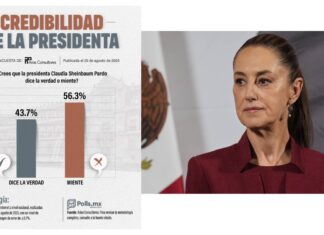 Credibilidad de la presidenta Claudia Sheinbaum va en descenso