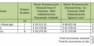 Gobierno rico, pueblo pobre: aumentan salarios de ediles en Coatepec mientras persisten demandas ciudadanas