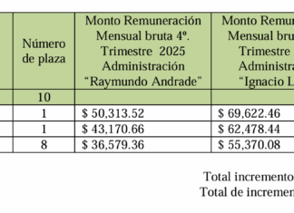 Gobierno rico, pueblo pobre: aumentan salarios de ediles en Coatepec mientras persisten demandas ciudadanas
