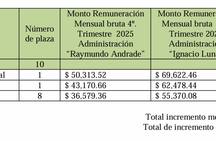 Gobierno rico, pueblo pobre: aumentan salarios de ediles en Coatepec mientras persisten demandas ciudadanas